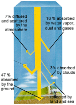 Solar radiation